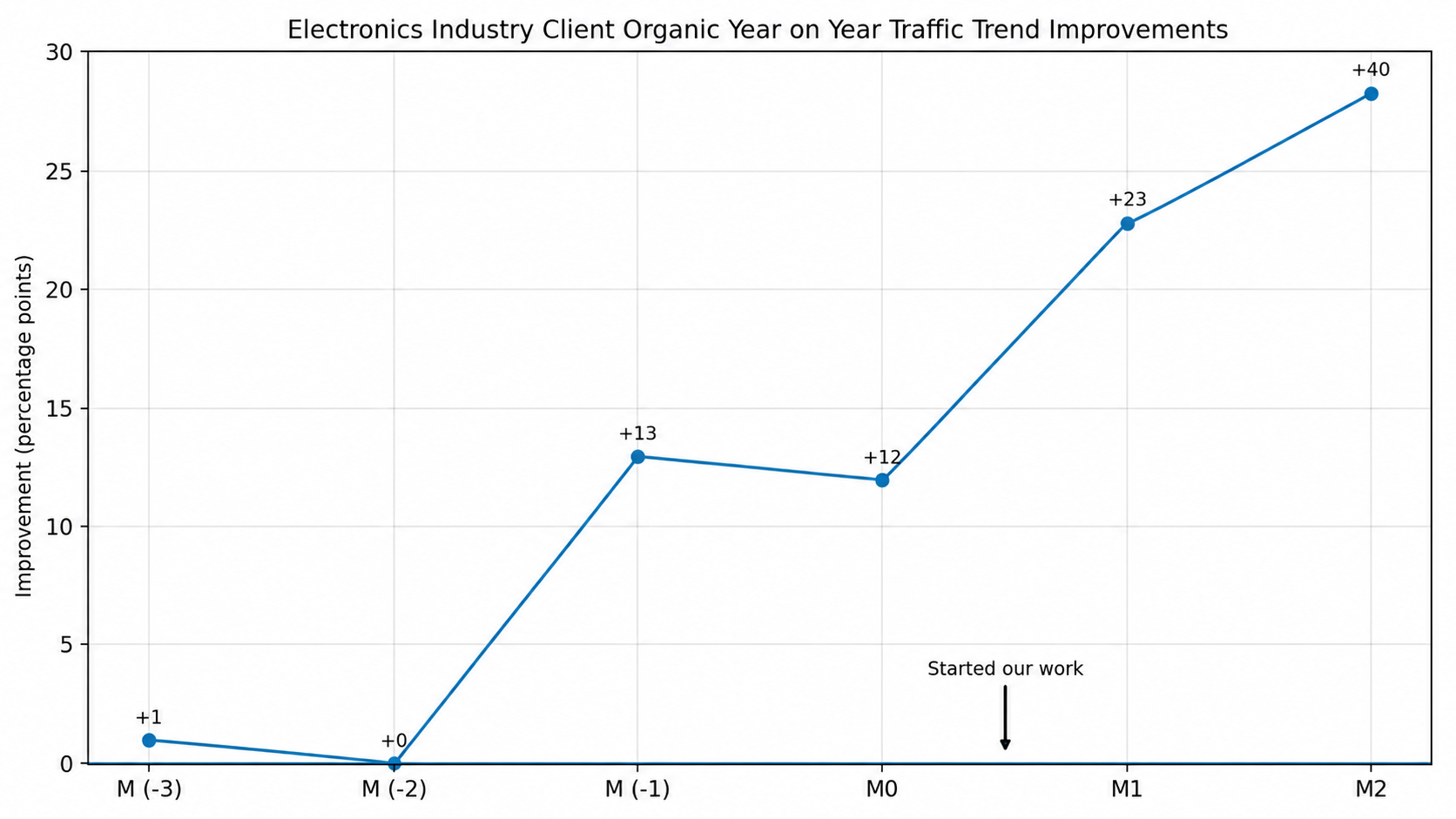 Electronics Industry Client Organic Year on Year traffic trend improvements: M-3 +1, M-2 +0, M-1 +13, M0 +12, M1 +23, M2 +40 percentage points. Started our work between M0 and M1.