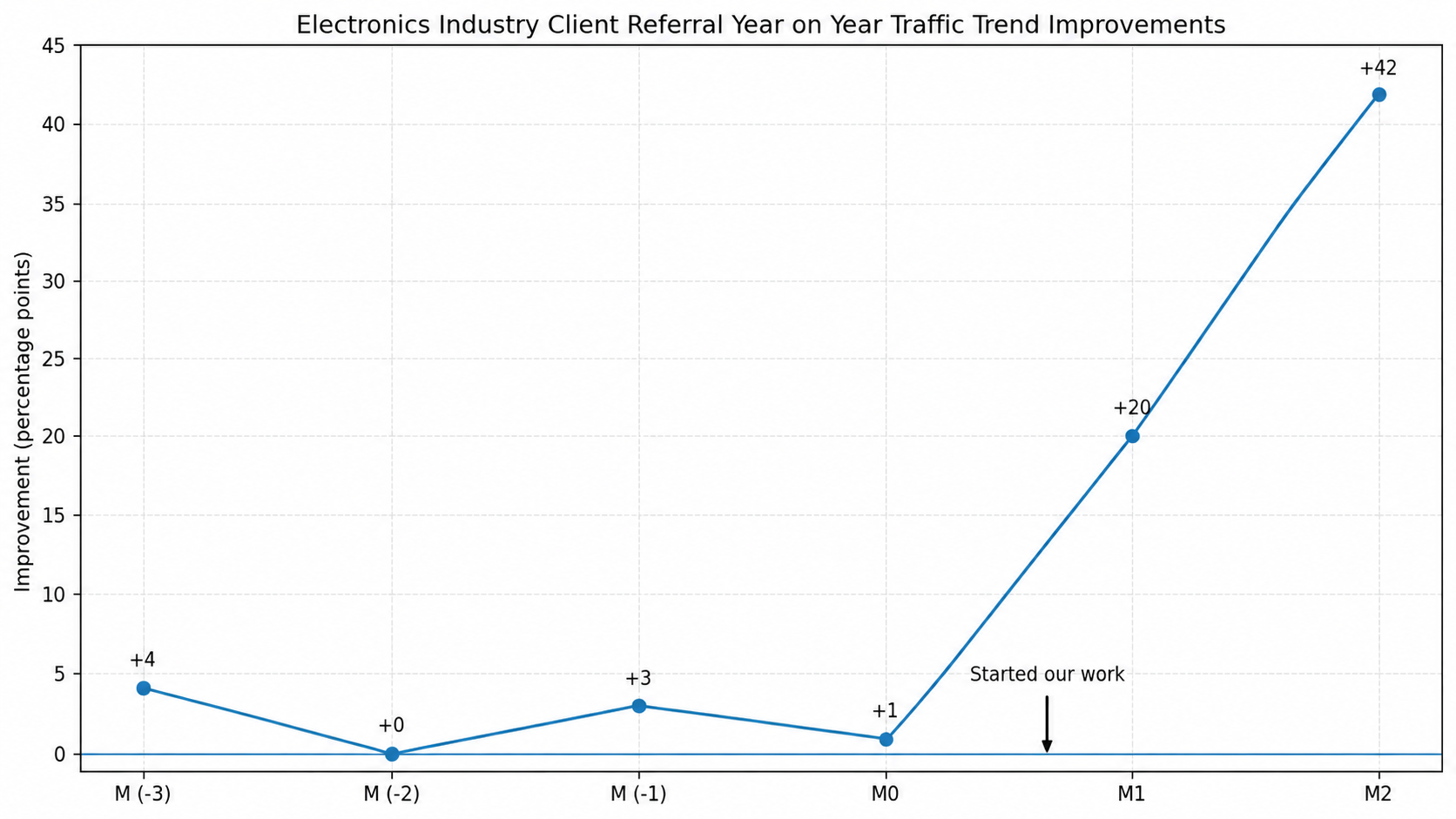Electronics Industry Client Referral Year on Year traffic trend improvements: M-3 +4, M-2 +0, M-1 +3, M0 +1, M1 +20, M2 +42 percentage points. Started our work between M0 and M1.